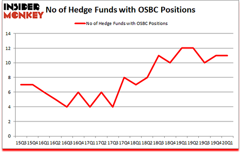 Is OSBC A Good Stock To Buy?