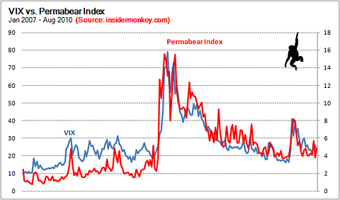 High Correlation with VIX