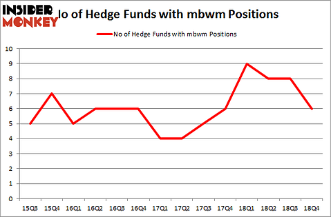 No of Hedge Funds with MBWM Positions