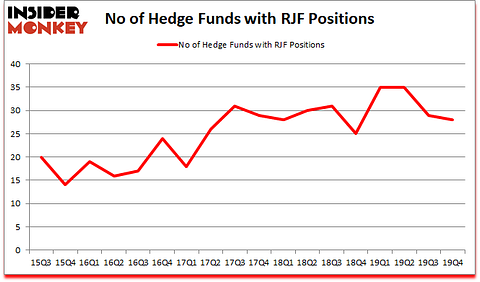 Is RJF A Good Stock To Buy?