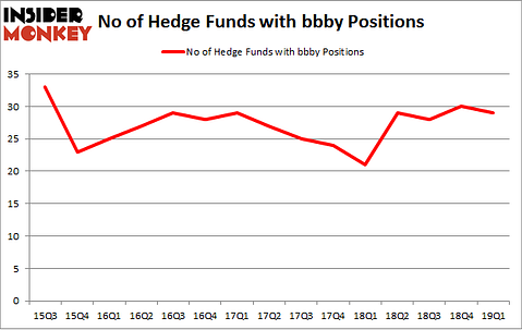 No of Hedge Funds with BBBY Positions