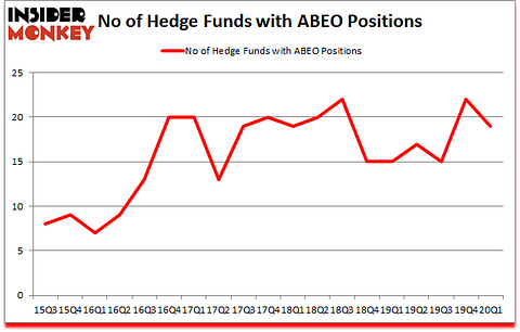 Is ABEO A Good Stock To Buy?