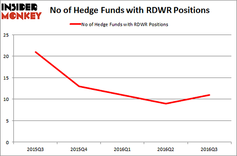 RDWR Chart