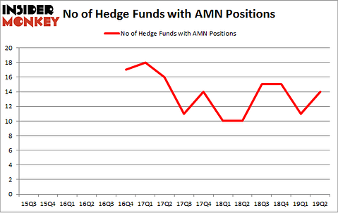 No of Hedge Funds with AMN Positions