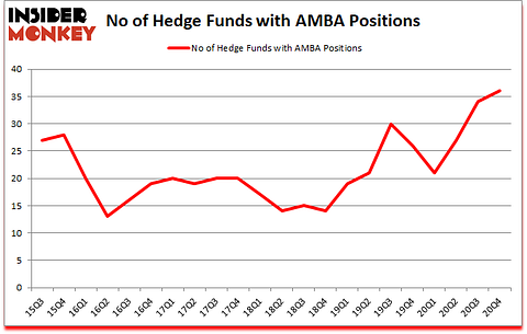 Is AMBA A Good Stock To Buy?