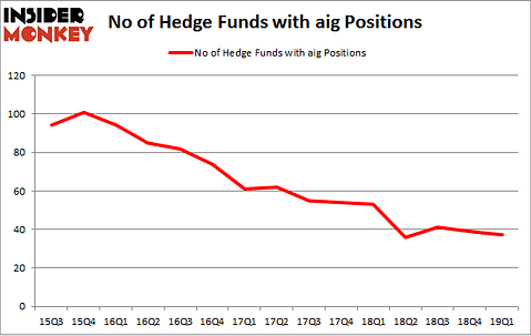 No of Hedge Funds with AIG Positions