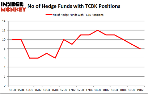 No of Hedge Funds with TCBK Positions