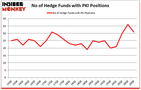 Is PKI A Good Stock To Buy?