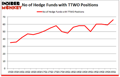 Is TTWO A Good Stock To Buy?