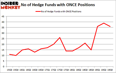 No of Hedge Funds with ONCE Positions