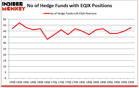 Is EQIX A Good Stock To Buy?