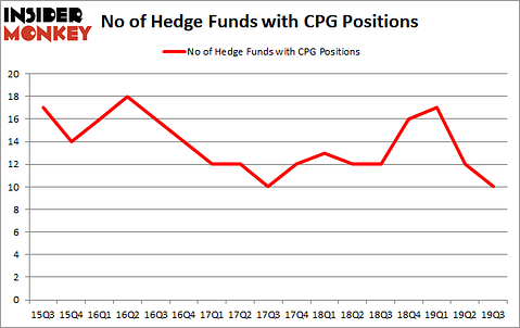 Is CPG A Good Stock To Buy?