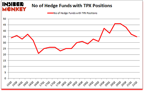 Is TPX A Good Stock To Buy?