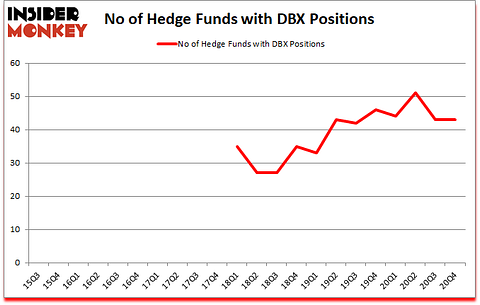 Is DBX A Good Stock To Buy?