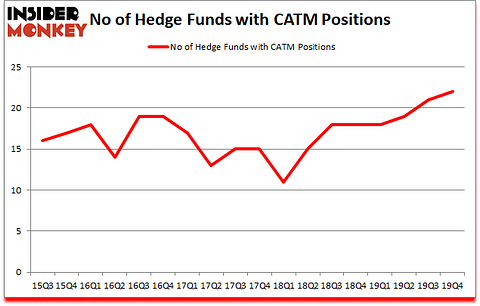 Is CATM A Good Stock To Buy?