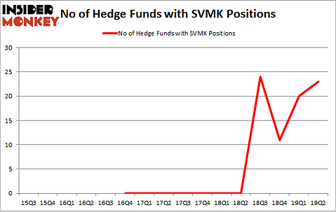 No of Hedge Funds with SVMK Positions