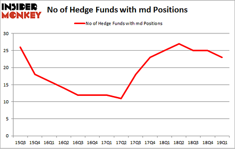 No of Hedge Funds with MD Positions