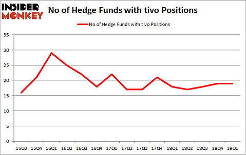 No of Hedge Funds with TIVO Positions