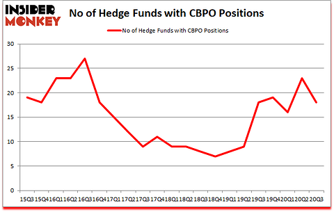 Is CBPO A Good Stock To Buy?