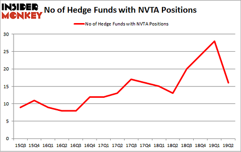 No of Hedge Funds with NVTA Positions