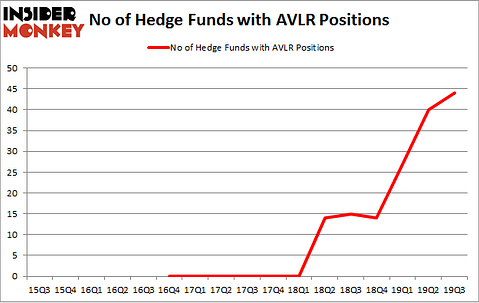No of Hedge Funds with AVLR Positions