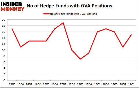 No of Hedge Funds with GVA Positions