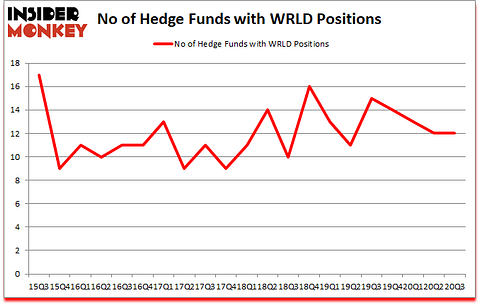 Is WRLD A Good Stock To Buy?