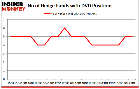 Is DVD A Good Stock To Buy?