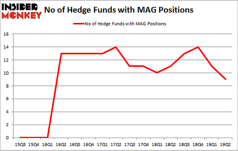 No of Hedge Funds with MAG Positions