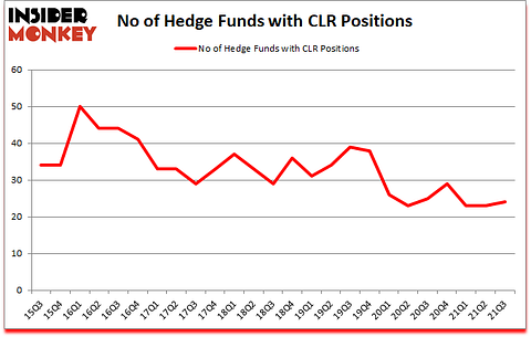 Is CLR A Good Stock To Buy?