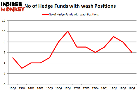 No of Hedge Funds with WASH Positions