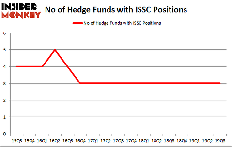 No of Hedge Funds with ISSC Positions