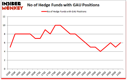 Is GAU A Good Stock To Buy?
