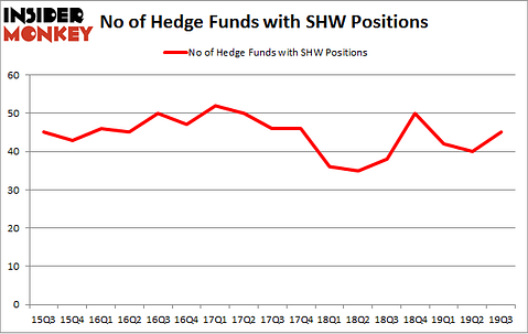 No of Hedge Funds with SHW Positions