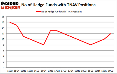 No of Hedge Funds with TNAV Positions