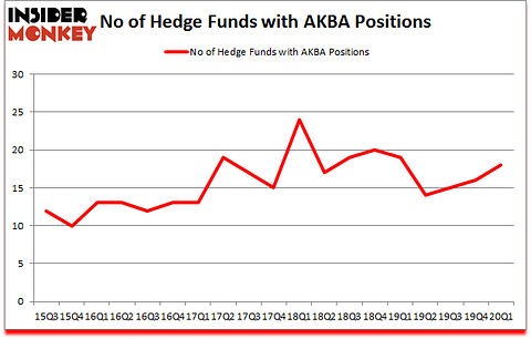 Is AKBA A Good Stock To Buy?