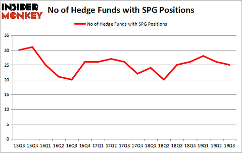 Is SPG A Good Stock To Buy?
