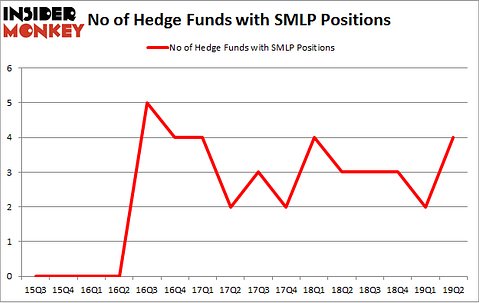No of Hedge Funds with SMLP Positions