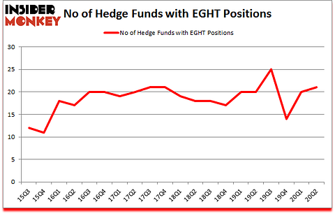 Is EGHT A Good Stock To Buy?