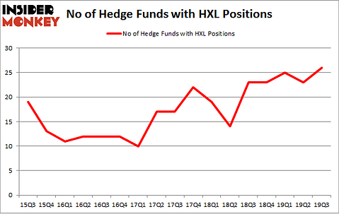 No of Hedge Funds with HXL Positions