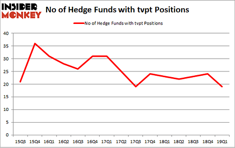 No of Hedge Funds with TVPT Positions