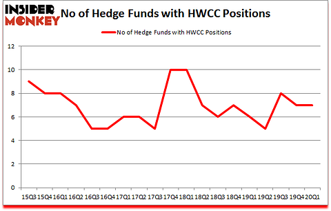 Is HWCC A Good Stock To Buy?