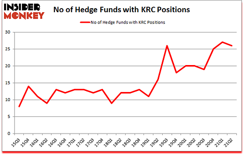 Is KRC A Good Stock To Buy?