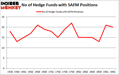 No of Hedge Funds with SAFM Positions