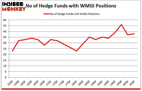 Is WMGI A Good Stock To Buy?