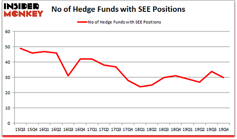 Is SEE A Good Stock To Buy?