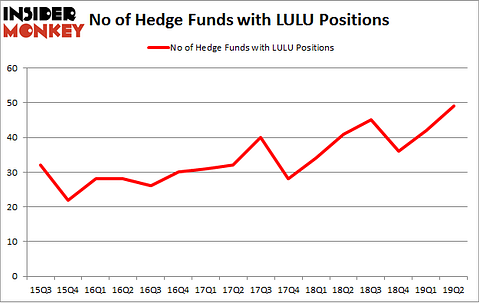 No of Hedge Funds with LULU Positions