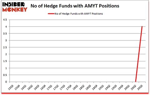 Is AMYT A Good Stock To Buy?
