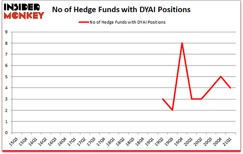 Is DYAI A Good Stock To Buy?