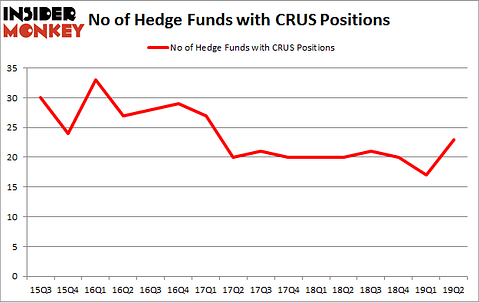 No of Hedge Funds with CRUS Positions